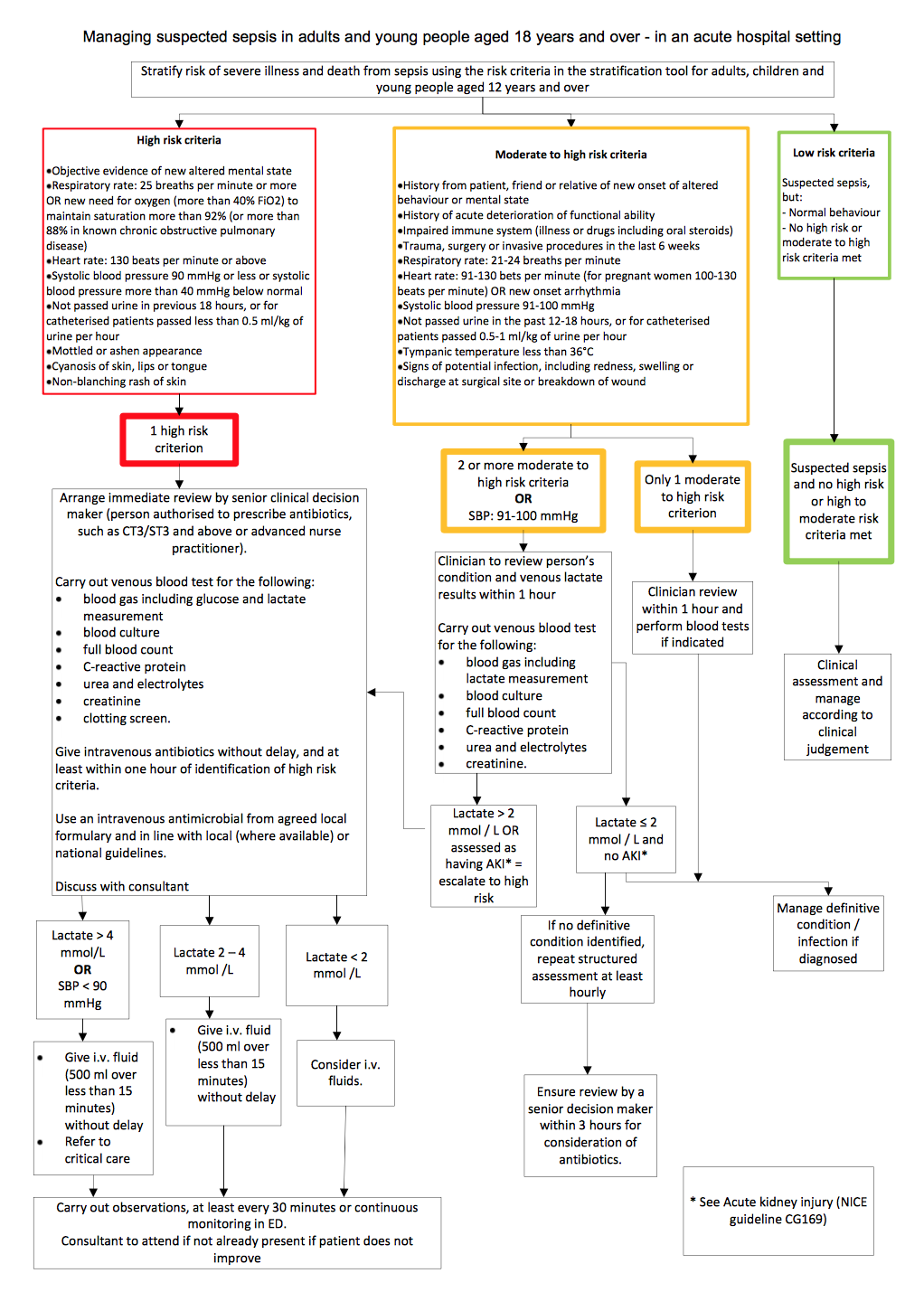 NICE Sepsis 2016 – The Resus Room